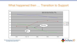 What happened then … Transition to Support 
