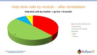 Help desk calls by module – after remediation 