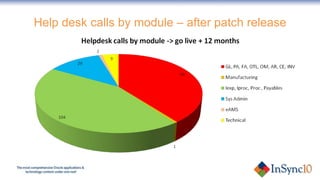 Help desk calls by module – after patch release 