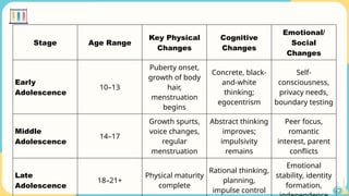 Stage Age Range
Key Physical
Changes
Cognitive
Changes
Emotional/
Social
Changes
Early
Adolescence
10–13
Puberty onset,
growth of body
hair,
menstruation
begins
Concrete, black-
and-white
thinking;
egocentrism
Self-
consciousness,
privacy needs,
boundary testing
Middle
Adolescence
14–17
Growth spurts,
voice changes,
regular
menstruation
Abstract thinking
improves;
impulsivity
remains
Peer focus,
romantic
interest, parent
conflicts
Late
Adolescence
18–21+
Physical maturity
complete
Rational thinking,
planning,
impulse control
Emotional
stability, identity
formation,
 