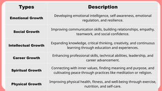 Types Description
Emotional Growth
Developing emotional intelligence, self-awareness, emotional
regulation, and resilience.
Social Growth
Improving communication skills, building relationships, empathy,
teamwork, and social confidence.
Intellectual Growth
Expanding knowledge, critical thinking, creativity, and continuous
learning through education and experiences.
Career Growth
Enhancing professional skills, technical abilities, leadership, and
career advancement.
Spiritual Growth
Connecting with inner values, finding meaning and purpose, and
cultivating peace through practices like meditation or religion.
Physical Growth
Improving physical health, fitness, and well-being through exercise,
nutrition, and self-care.
 