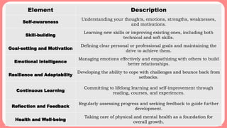Element Description
Self-awareness
Understanding your thoughts, emotions, strengths, weaknesses,
and motivations.
Skill-building
Learning new skills or improving existing ones, including both
technical and soft skills.
Goal-setting and Motivation
Defining clear personal or professional goals and maintaining the
drive to achieve them.
Emotional Intelligence
Managing emotions effectively and empathizing with others to build
better relationships.
Resilience and Adaptability
Developing the ability to cope with challenges and bounce back from
setbacks.
Continuous Learning
Committing to lifelong learning and self-improvement through
reading, courses, and experiences.
Reflection and Feedback
Regularly assessing progress and seeking feedback to guide further
development.
Health and Well-being
Taking care of physical and mental health as a foundation for
overall growth.
 