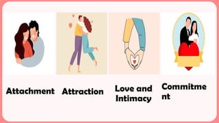 Commitme
nt
Love and
Intimacy
Attraction
Attachment
 
