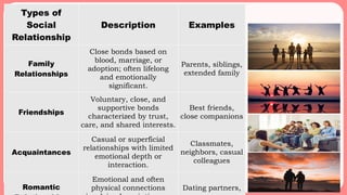 Types of
Social
Relationship
Description Examples
Family
Relationships
Close bonds based on
blood, marriage, or
adoption; often lifelong
and emotionally
significant.
Parents, siblings,
extended family
Friendships
Voluntary, close, and
supportive bonds
characterized by trust,
care, and shared interests.
Best friends,
close companions
Acquaintances
Casual or superficial
relationships with limited
emotional depth or
interaction.
Classmates,
neighbors, casual
colleagues
Romantic
Emotional and often
physical connections Dating partners,
 