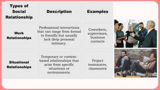 Types of
Social
Relationship
Description Examples
Work
Relationships
Professional interactions
that can range from formal
to friendly but usually
lack deep personal
intimacy.
Coworkers,
supervisors,
business
contacts
Situational
Relationships
Temporary or context-
based relationships that
arise from specific
situations or
environments.
Project
teammates,
classmates
 