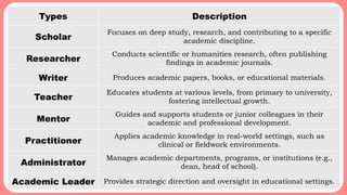 Types Description
Scholar
Focuses on deep study, research, and contributing to a specific
academic discipline.
Researcher
Conducts scientific or humanities research, often publishing
findings in academic journals.
Writer Produces academic papers, books, or educational materials.
Teacher
Educates students at various levels, from primary to university,
fostering intellectual growth.
Mentor
Guides and supports students or junior colleagues in their
academic and professional development.
Practitioner
Applies academic knowledge in real-world settings, such as
clinical or fieldwork environments.
Administrator
Manages academic departments, programs, or institutions (e.g.,
dean, head of school).
Academic Leader Provides strategic direction and oversight in educational settings.
 