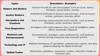 Types Description / Examples
Helpers and Healers
Careers focused on care and support, such as nurse, doctor,
therapist, social worker, teacher.
Justice Seekers
Professions dedicated to fairness and advocacy, such as lawyer,
activist, politician, diversity officer.
Storytellers and
Creatives
Roles involving communication and creativity, such as writer,
journalist, artist, musician, director.
First Responders
Emergency and crisis response roles, such as firefighter, police
officer, paramedic, lifeguard.
Business and
Entrepreneurial
Entrepreneurs, managers, sales professionals, and business
owners driving innovation and economic growth.
Technology and IT
Software developers, IT specialists, cybersecurity experts, and data
analysts shaping the digital landscape.
Skilled Trades
Electricians, plumbers, carpenters, welders, and other hands-on
technical roles.
 