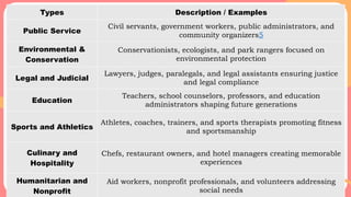 Types Description / Examples
Public Service
Civil servants, government workers, public administrators, and
community organizers5
Environmental &
Conservation
Conservationists, ecologists, and park rangers focused on
environmental protection
Legal and Judicial
Lawyers, judges, paralegals, and legal assistants ensuring justice
and legal compliance
Education
Teachers, school counselors, professors, and education
administrators shaping future generations
Sports and Athletics
Athletes, coaches, trainers, and sports therapists promoting fitness
and sportsmanship
Culinary and
Hospitality
Chefs, restaurant owners, and hotel managers creating memorable
experiences
Humanitarian and
Nonprofit
Aid workers, nonprofit professionals, and volunteers addressing
social needs
 