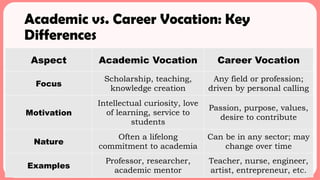 Academic vs. Career Vocation: Key
Differences
Aspect Academic Vocation Career Vocation
Focus
Scholarship, teaching,
knowledge creation
Any field or profession;
driven by personal calling
Motivation
Intellectual curiosity, love
of learning, service to
students
Passion, purpose, values,
desire to contribute
Nature
Often a lifelong
commitment to academia
Can be in any sector; may
change over time
Examples
Professor, researcher,
academic mentor
Teacher, nurse, engineer,
artist, entrepreneur, etc.
 