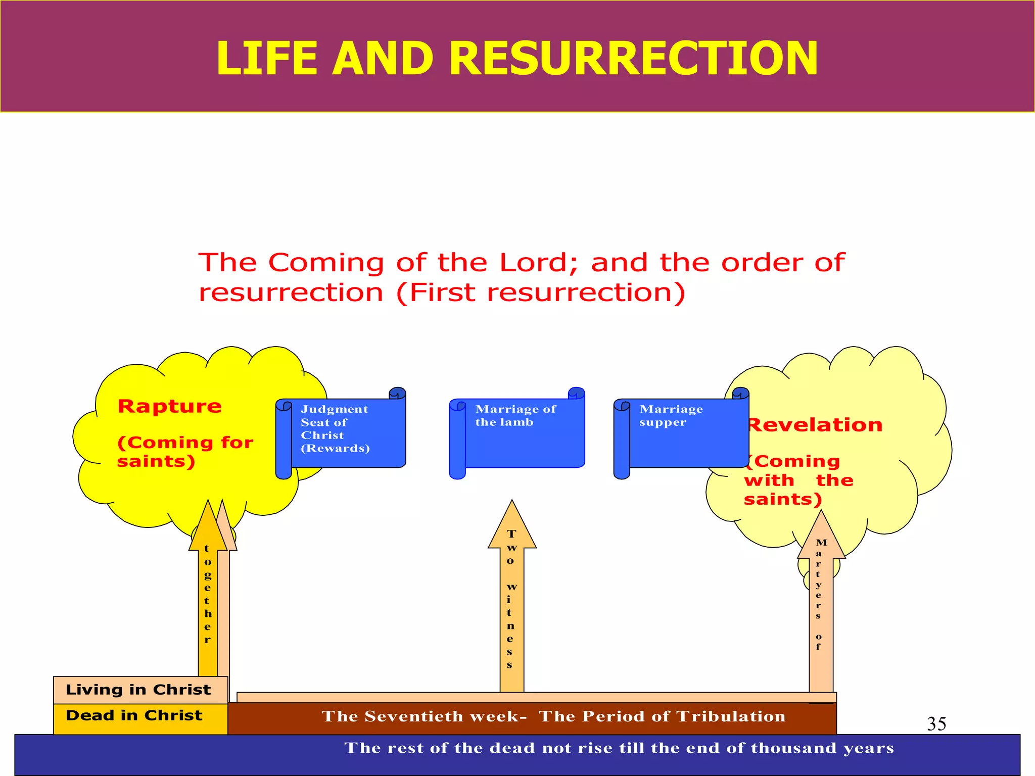 LIFE AND RESURRECTION 