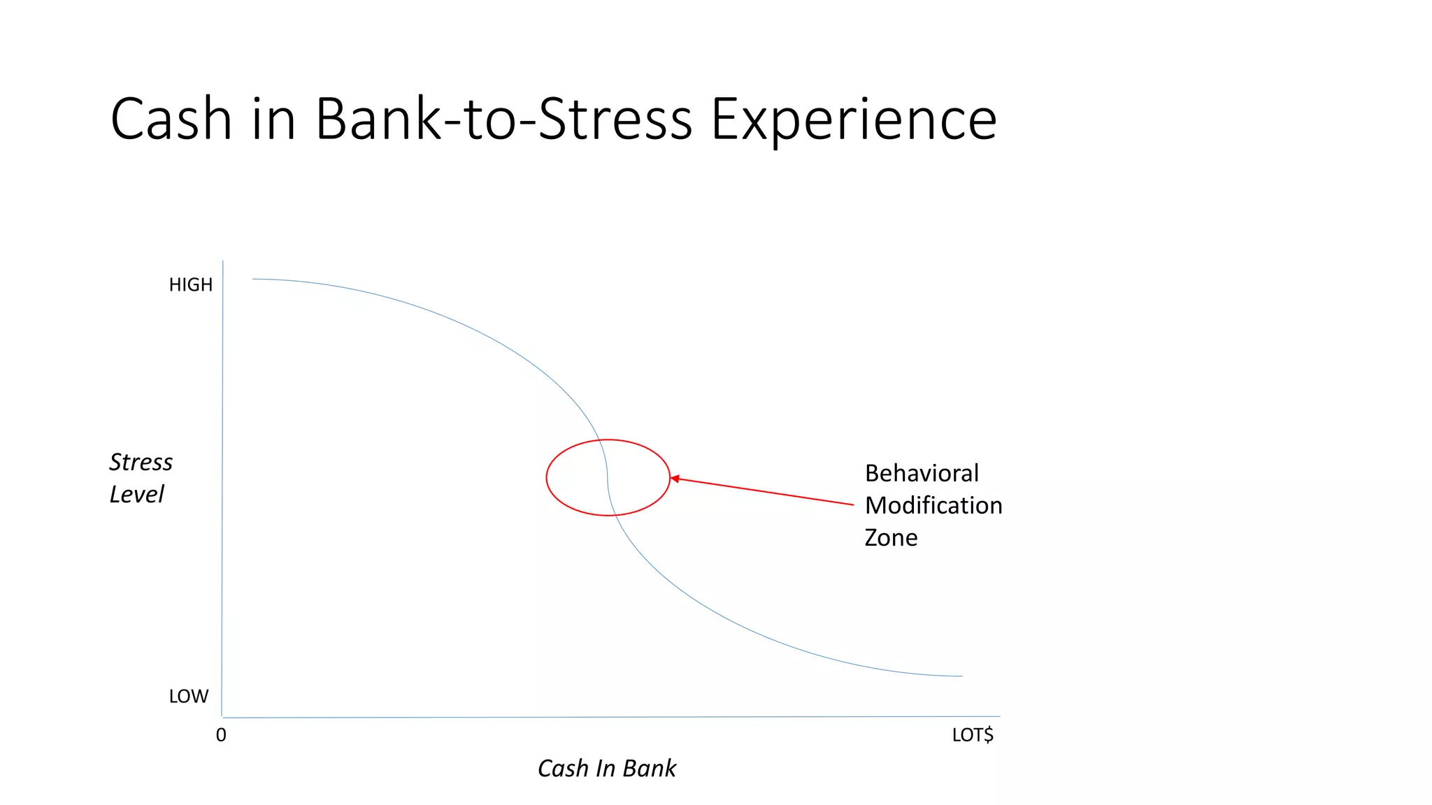 Cash in Bank-to-Stress Experience
0 LOT$
Cash In Bank
Stress
Level
HIGH
LOW
Behavioral
Modification
Zone
 