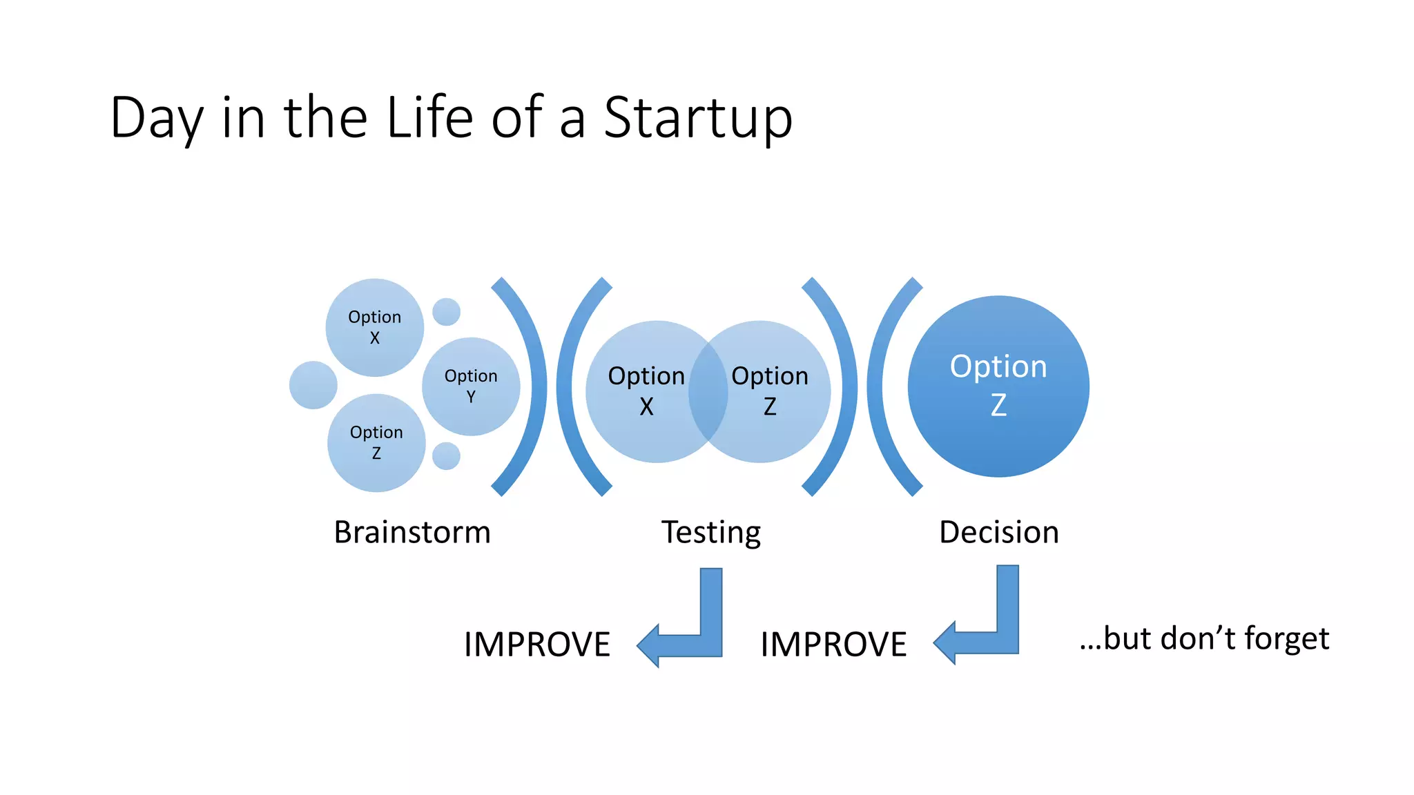 Day in the Life of a Startup
Testing Decision
Option
X
Option
Z
Option
X
Option
Y
Option
Z
Option
Z
Brainstorm
IMPROVEIMPROVE …but don’t forget
 