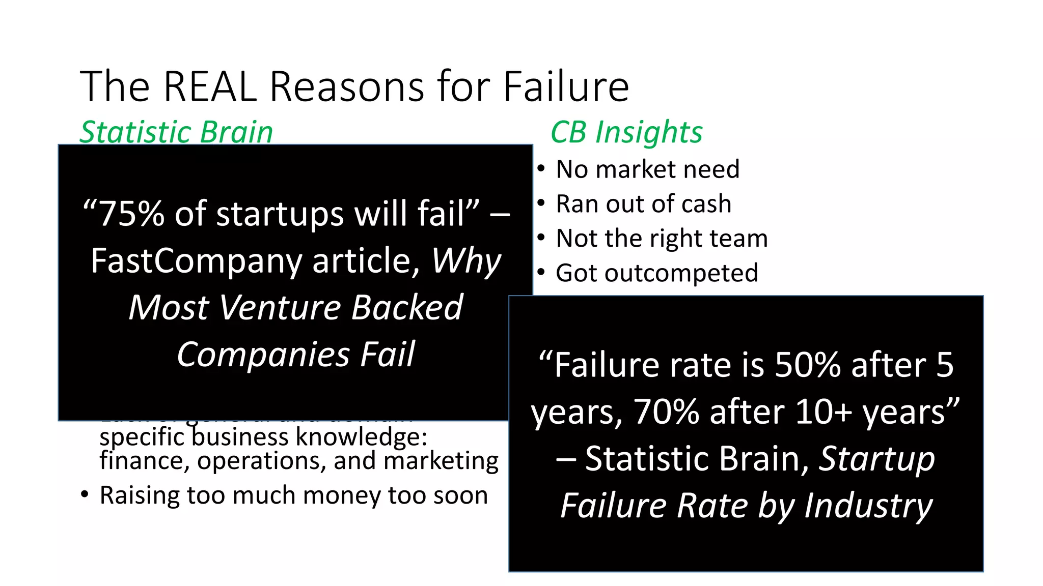 The REAL Reasons for Failure
• Lack of focus
• Lack of motivation, commitment
and passion
• Too much pride, resulting in an
unwillingness to see or listen
• Taking advice from the wrong
people
• Lacking good mentorship
• Lack of general and domain-
specific business knowledge:
finance, operations, and marketing
• Raising too much money too soon
• No market need
• Ran out of cash
• Not the right team
• Got outcompeted
• Pricing/cost issue
• Poor product
• Need/lack business model
• Poor marketing
• Ignore customers
Statistic Brain CB Insights
“75% of startups will fail” –
FastCompany article, Why
Most Venture Backed
Companies Fail “Failure rate is 50% after 5
years, 70% after 10+ years”
– Statistic Brain, Startup
Failure Rate by Industry
 