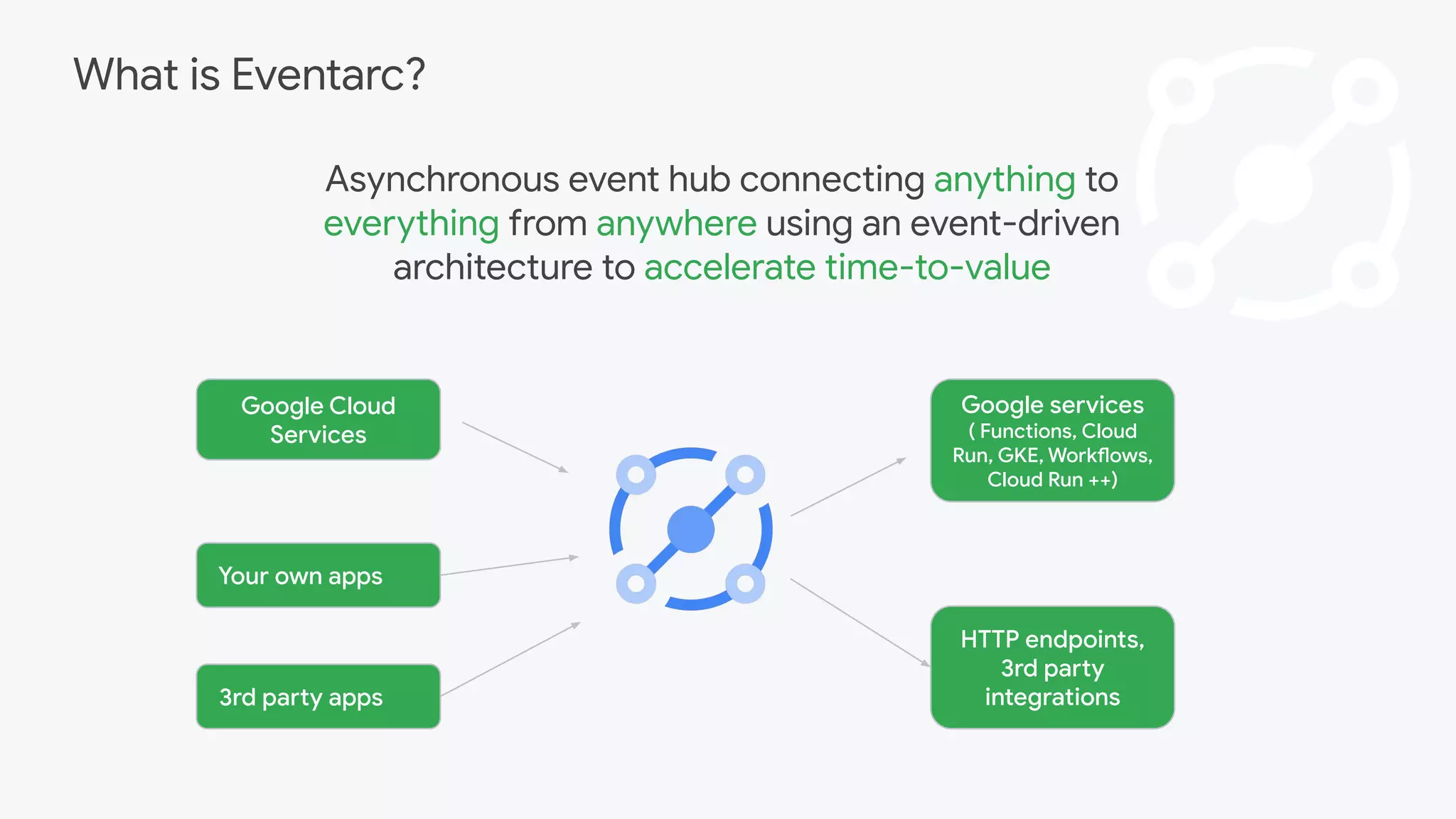 Google Cloud
Services
Your own apps
Google services
( Functions, Cloud
Run, GKE, Workflows,
Cloud Run ++)
What is Eventarc?
Asynchronous event hub connecting anything to
everything from anywhere using an event-driven
architecture to accelerate time-to-value
3rd party apps
HTTP endpoints,
3rd party
integrations
 