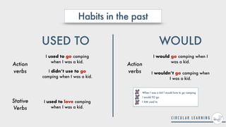 Habits in the past
USED TO WOULD
Action
verbs
Stative
Verbs
I used to go camping
when I was a kid.
I used to love camping
when I was a kid.
I would go camping when I
was a kid.
Action
verbs
I didn’t use to go
camping when I was a kid.
I wouldn’t go camping when
I was a kid.
When I was a kid I would love to go camping


I would TO go


I AM used to
 