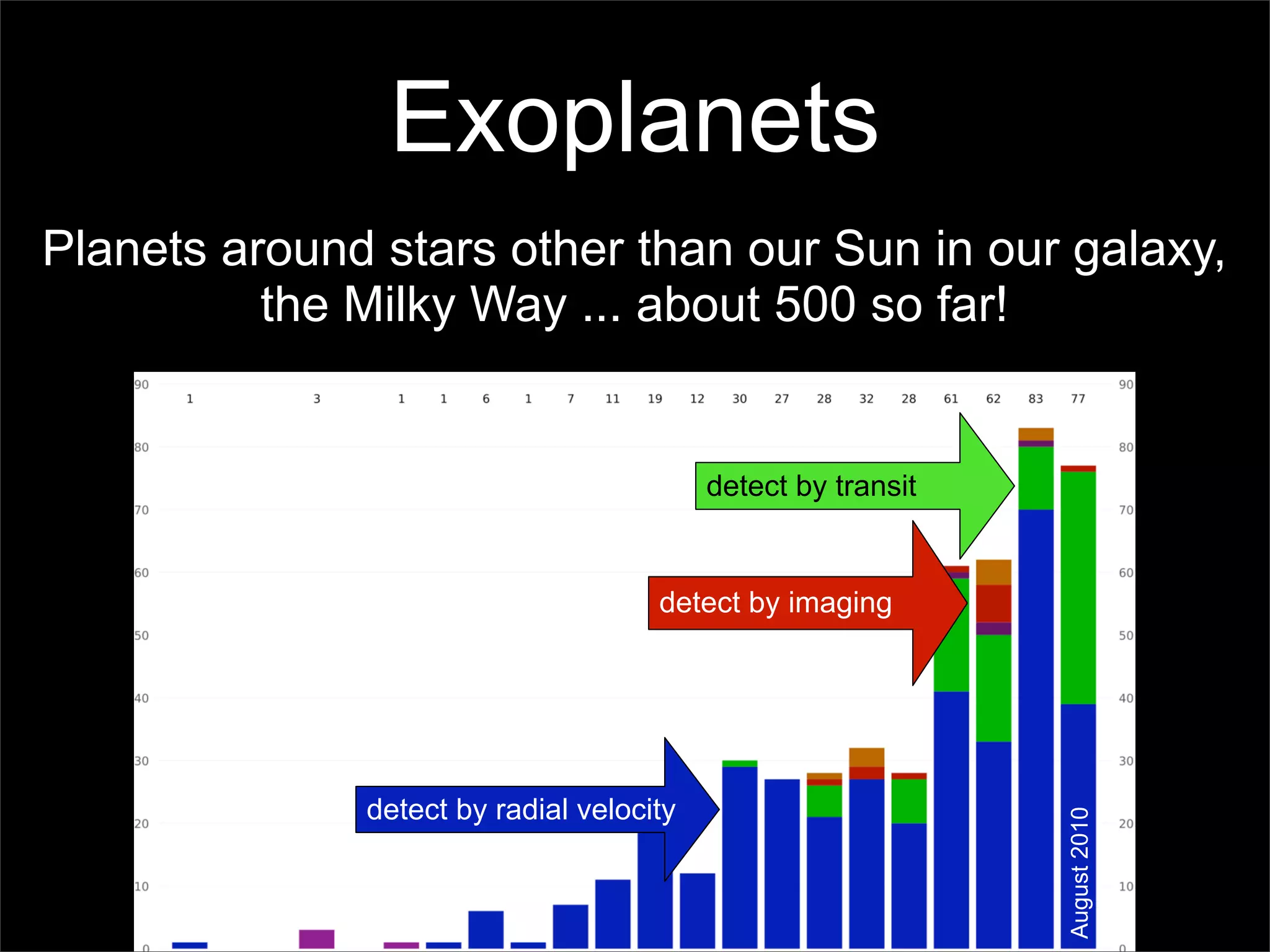 Exoplanets
Planets around stars other than our Sun in our galaxy,
          the Milky Way ... about 500 so far!


                                          detect by transit


                                     detect by imaging




              detect by radial velocity




                                                              August 2010
 