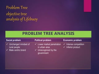 Problem Tree
objective tree
analysis of Lifebuoy
PROBLEM TREE ANALYSIS
 