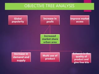 OBJECTIVE TREE ANALYSIS
Increase in
profit
Increase in
demand and
supply
Multi use of
product
Enhance in the
quality of
product and
give free kits
Increased
market share
urban area
Global
popularity
Improve market
access
 