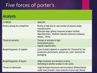 Five forces of porter’s
 