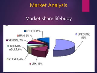 Market Analysis
Market share lifebuoy
 