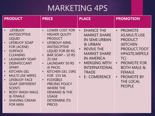 MARKETING 4PS
PRODUCT PRICE PLACE PROMOTION
• LIFEBUOY
ANTISECPTIVE
LIQUID
• LIFEBUOY SOAP
FOR (ACENE)
• SURFACE
CLEANING
• LAUNDARY SOAP
• DISINFECCANT
SPARY
• KITCHEN GEL
• MULTI USE WIPES
• LIFEBUOY FACE
SOAP (DIFFERENT
SCENT)
• BODY WASH MALE
& FEMALE
• SHAVING CREAM
FOR MEN
• LOWER COST FOR
HIGHER QULITY
PRODUCT
• LIFEBOUY 60ML
ANTISECPTIVE
LIQUID FOR 80 RS
• BAR SOAP – 10 RS
25 GM
• LAUNDARY 50 RS
(6 PACK)
• KITCHEN GEL 15RS
FOR 155 ML
• FLEXSIBLE
PRICING POLICY
WHERE THE
DEMAND & THE
USAGE
DETERMINE ITS
PRICES
• EHANCE THE
MARKET SHARE
IN SEMI URBAN
& URBAN
• REVIVE THE
MARKET SHARE
IN AMERICA.
• MERGING WITH
INTERNATIONAL
TRADE
• E- COMERENCE
• PROMOTE
AS,MULTI USE
PRODUCT
(KITCHEN
PRODUCT,TOOT
HPASTE,WIPES,E
TC)
• PROMOTE FOR
BOTH MALE &
FEMALE
• PROMOTE BY
THE LOCAL
PEOPLE
 