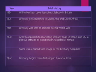 Year Brief History
1894 Willim Hesketh Lever launches Lifebuoy in Britain
1895 Lifebuoy gets launched in South Asia and South Africa
1914 Lifebuoy was sent to soldiers during World War I
1920 A fresh approach to marketing lifebuoy soap in Britain and US, a
positive attitude to good health, targeted at female
Sailor was replaced with image of red Lifebuoy Soap bar
1922 Lifebuoy begins manufacturing in Calcutta, India
 