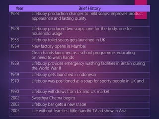 Year Brief History
1923 Lifebuoy production changes to mild soaps: improves product
appearance and lasting quality
1928 Lifebuoy produced two soaps: one for the body, one for
household usage
1933 Lifebuoy toilet soaps gets launched in UK
1934 New factory opens in Mumbai
Clean hands launched as a school programme, educating
on need to wash hands
1939 Lifebuoy provides emergency washing facilities in Britain during
the World War II
1949 Lifebuoy gets launched in Indonesia
1970 Lifebuoy was positioned as a soap for sporty people in UK and
1990 Lifebuoy withdraws from US and UK market
2002 Swasthya Chetna begins
2003 Lifebuoy bar gets a new shape
2005 Life without fear-first little Gandhi TV ad show in Asia
 
