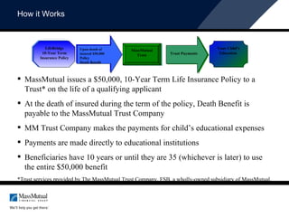 How it Works LifeBridge 10-Year Term Insurance Policy Upon death of insured $50,000 Policy  Death Benefit  MassMutual Trust Trust Payments  Your Child’s   Education   MassMutual issues a $50,000, 10-Year Term Life Insurance Policy to a Trust* on the life of a qualifying applicant At the death of insured during the term of the policy, Death Benefit is payable to the MassMutual Trust Company MM Trust Company makes the payments for child’s educational expenses Payments are made directly to educational institutions Beneficiaries have 10 years or until they are 35 (whichever is later) to use the entire $50,000 benefit *Trust services provided by The MassMutual Trust Company, FSB, a wholly-owned subsidiary of MassMutual. 