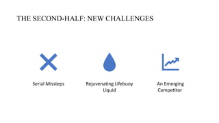THE SECOND-HALF: NEW CHALLENGES
Serial Missteps Rejuvenating Lifebuoy
Liquid
An Emerging
Competitor
 