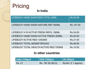 Pricing
                     In India

LIFEBOUY HAND SANITIZER TOTAL 55ML              Rs.50.00


LIFEBUOY HAND WASH NATURE REF 900ML             Rs.147.00


LIFEBOUY H W ACTIVE FRESH REFIL 180ML           Rs.34.00
LIFEBOUY HAND WASH ACTIVE FRESH 200ML           Rs.54.00
LIFEBUOY ACTIVE RED 120GMS                      Rs.21.00
LIFEBUOY TOTAL 90GMS*3PACKS                     Rs.48.00
LIFEBUOY TOTAL HEALTH ACTIVE RED 75GMS          Rs.10.00

                   In other countries

   India (120gm)      USA (120gm)         UK (85gm)
   Rs. 21             Rs. 187.55 ($3.5)   Rs.84 ( £ 1 approx)
 