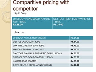 Comparitive pricing with
competitor
Liquid Soap:

LIFEBUOY HAND WASH NATURE         DETTOL FRESH LQD HW REFILL
REF 180ML                         185ML
Rs.36.00                          Rs.35.00


 Soap bar:

LIFEBUOY ACTIVE RED 120GMS                    Rs.21.00
DETTOL COOL SOAP 125G                         Rs.34.00
LUX INTL.CREAMY SOFT 125G                     Rs.40.00
MYSORE SANDAL GOLD 125 G                      Rs.60.00
SANTOOR SANDAL & TURMERIC SOAP 150GMS         Rs.35.00
CINTHOL DEO SOAP CLASSIC 125GMS               Rs.65.00
HAMAM SOAP 150GMS                             Rs.35.00
DOVE GENTLE EXFOLIATING 100GMS                Rs.47.00
 