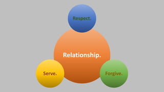 Relationship.
Respect.
Forgive.Serve.
 
