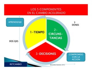 APRENDIZAJE                                 3
                                           DONES




DOS EJES




                                         COMPROMISO
                                           CON LA
                                           ACCION

 RETCAMBIO    Retcambio Solutions 2012
 