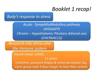 Booklet 1 recap!
Body’s response to stress
         Acute - SympAthoMedullary pathway
                     (AHSAAFP)
     Chronic – Hypothalamic Pituitary Adrenal axis
                    (CHCPAACLIS)
Research into stress and
  the immune system
    Kiecolt-Glaser (1995)
                        13 carers
    Cytokines, puncture biopsy & stress perception Qre
    Carer group took 9 days longer to heal than control
 