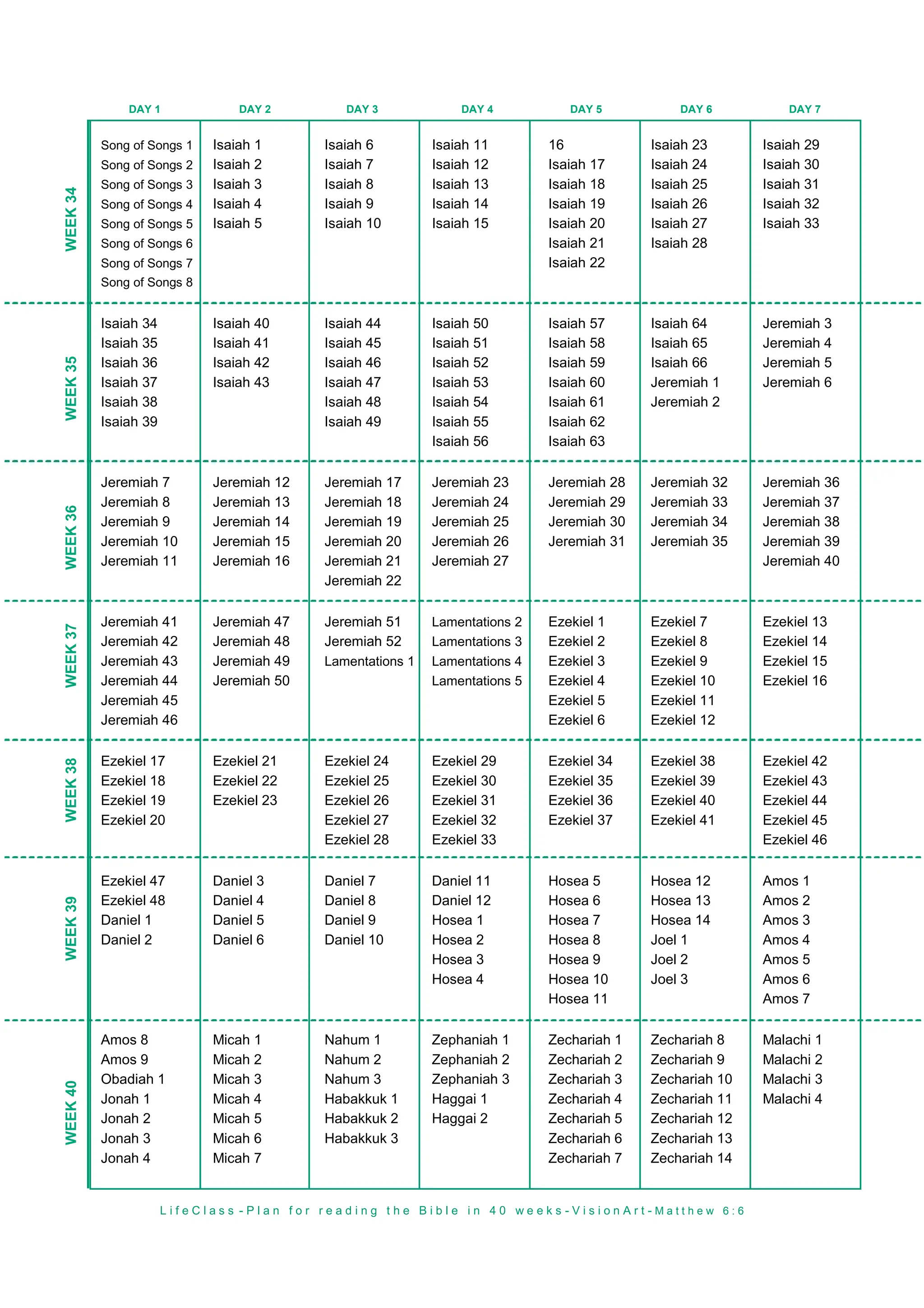 WEEK
34
WEEK
35
WEEK
39
WEEK
38
WEEK
37
WEEK
36
WEEK
40
DAY 1 DAY 2 DAY 3 DAY 4 DAY 5 DAY 6 DAY 7
Song of Songs 1 Isaiah 1 Isaiah 6 Isaiah 11 16 Isaiah 23 Isaiah 29
Song of Songs 2 Isaiah 2 Isaiah 7 Isaiah 12 Isaiah 17 Isaiah 24 Isaiah 30
Song of Songs 3 Isaiah 3 Isaiah 8 Isaiah 13 Isaiah 18 Isaiah 25 Isaiah 31
Song of Songs 4 Isaiah 4 Isaiah 9 Isaiah 14 Isaiah 19 Isaiah 26 Isaiah 32
Song of Songs 5 Isaiah 5 Isaiah 10 Isaiah 15 Isaiah 20 Isaiah 27 Isaiah 33
Song of Songs 6 Isaiah 21 Isaiah 28
Song of Songs 7 Isaiah 22
Song of Songs 8
Isaiah 34 Isaiah 40 Isaiah 44 Isaiah 50 Isaiah 57 Isaiah 64 Jeremiah 3
Isaiah 35 Isaiah 41 Isaiah 45 Isaiah 51 Isaiah 58 Isaiah 65 Jeremiah 4
Isaiah 36 Isaiah 42 Isaiah 46 Isaiah 52 Isaiah 59 Isaiah 66 Jeremiah 5
Isaiah 37 Isaiah 43 Isaiah 47 Isaiah 53 Isaiah 60 Jeremiah 1 Jeremiah 6
Isaiah 38 Isaiah 48 Isaiah 54 Isaiah 61 Jeremiah 2
Isaiah 39 Isaiah 49 Isaiah 55 Isaiah 62
Isaiah 56 Isaiah 63
Jeremiah 7 Jeremiah 12 Jeremiah 17 Jeremiah 23 Jeremiah 28 Jeremiah 32 Jeremiah 36
Jeremiah 8 Jeremiah 13 Jeremiah 18 Jeremiah 24 Jeremiah 29 Jeremiah 33 Jeremiah 37
Jeremiah 9 Jeremiah 14 Jeremiah 19 Jeremiah 25 Jeremiah 30 Jeremiah 34 Jeremiah 38
Jeremiah 10 Jeremiah 15 Jeremiah 20 Jeremiah 26 Jeremiah 31 Jeremiah 35 Jeremiah 39
Jeremiah 11 Jeremiah 16 Jeremiah 21 Jeremiah 27 Jeremiah 40
Jeremiah 22
Jeremiah 41 Jeremiah 47 Jeremiah 51 Lamentations 2 Ezekiel 1 Ezekiel 7 Ezekiel 13
Jeremiah 42 Jeremiah 48 Jeremiah 52 Lamentations 3 Ezekiel 2 Ezekiel 8 Ezekiel 14
Jeremiah 43 Jeremiah 49 Lamentations 1 Lamentations 4 Ezekiel 3 Ezekiel 9 Ezekiel 15
Jeremiah 44 Jeremiah 50 Lamentations 5 Ezekiel 4 Ezekiel 10 Ezekiel 16
Jeremiah 45 Ezekiel 5 Ezekiel 11
Jeremiah 46 Ezekiel 6 Ezekiel 12
Ezekiel 17 Ezekiel 21 Ezekiel 24 Ezekiel 29 Ezekiel 34 Ezekiel 38 Ezekiel 42
Ezekiel 18 Ezekiel 22 Ezekiel 25 Ezekiel 30 Ezekiel 35 Ezekiel 39 Ezekiel 43
Ezekiel 19 Ezekiel 23 Ezekiel 26 Ezekiel 31 Ezekiel 36 Ezekiel 40 Ezekiel 44
Ezekiel 20 Ezekiel 27 Ezekiel 32 Ezekiel 37 Ezekiel 41 Ezekiel 45
Ezekiel 28 Ezekiel 33 Ezekiel 46
Ezekiel 47 Daniel 3 Daniel 7 Daniel 11 Hosea 5 Hosea 12 Amos 1
Ezekiel 48 Daniel 4 Daniel 8 Daniel 12 Hosea 6 Hosea 13 Amos 2
Daniel 1 Daniel 5 Daniel 9 Hosea 1 Hosea 7 Hosea 14 Amos 3
Daniel 2 Daniel 6 Daniel 10 Hosea 2 Hosea 8 Joel 1 Amos 4
Hosea 3 Hosea 9 Joel 2 Amos 5
Hosea 4 Hosea 10 Joel 3 Amos 6
Hosea 11 Amos 7
Amos 8 Micah 1 Nahum 1 Zephaniah 1 Zechariah 1 Zechariah 8 Malachi 1
Amos 9 Micah 2 Nahum 2 Zephaniah 2 Zechariah 2 Zechariah 9 Malachi 2
Obadiah 1 Micah 3 Nahum 3 Zephaniah 3 Zechariah 3 Zechariah 10 Malachi 3
Jonah 1 Micah 4 Habakkuk 1 Haggai 1 Zechariah 4 Zechariah 11 Malachi 4
Jonah 2 Micah 5 Habakkuk 2 Haggai 2 Zechariah 5 Zechariah 12
Jonah 3 Micah 6 Habakkuk 3 Zechariah 6 Zechariah 13
Jonah 4 Micah 7 Zechariah 7 Zechariah 14
L i f e C l a s s - P l a n f o r r e a d i n g t h e B i b l e i n 4 0 w e e k s - V i s i o n A r t - M a t t h e w 6 : 6
 