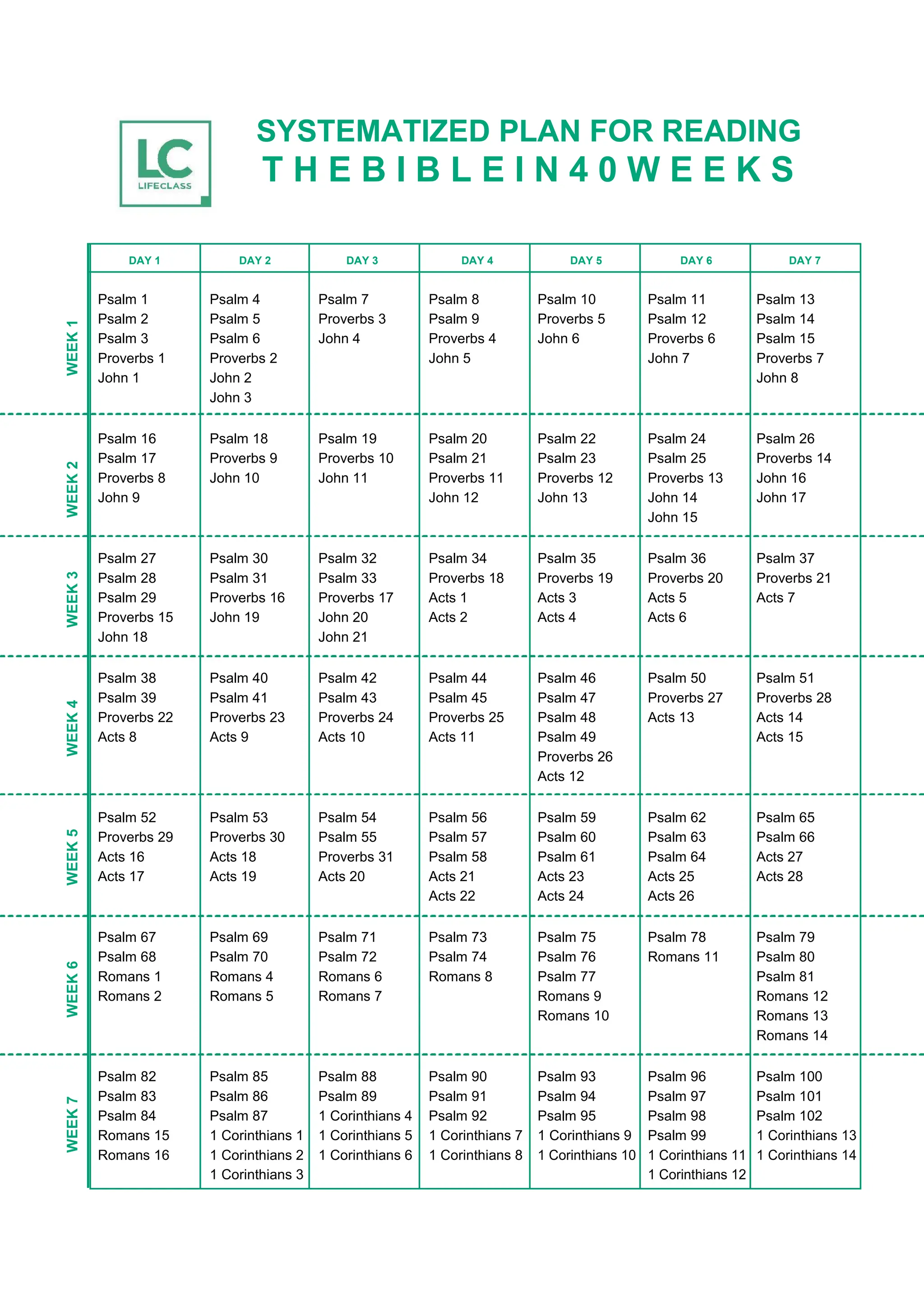 WEEK
8
WEEK
1
WEEK
3
WEEK
2
WEEK
4
WEEK
5
WEEK
6
WEEK
7
SYSTEMATIZED PLAN FOR READING
T H E B I B L E I N 4 0 W E E K S
DAY 1 DAY 2 DAY 3 DAY 4 DAY 5 DAY 6 DAY 7
Psalm 1 Psalm 4 Psalm 7 Psalm 8 Psalm 10 Psalm 11 Psalm 13
Psalm 2 Psalm 5 Proverbs 3 Psalm 9 Proverbs 5 Psalm 12 Psalm 14
Psalm 3 Psalm 6 John 4 Proverbs 4 John 6 Proverbs 6 Psalm 15
Proverbs 1 Proverbs 2 John 5 John 7 Proverbs 7
John 1 John 2 John 8
John 3
Psalm 16 Psalm 18 Psalm 19 Psalm 20 Psalm 22 Psalm 24 Psalm 26
Psalm 17 Proverbs 9 Proverbs 10 Psalm 21 Psalm 23 Psalm 25 Proverbs 14
Proverbs 8 John 10 John 11 Proverbs 11 Proverbs 12 Proverbs 13 John 16
John 9 John 12 John 13 John 14 John 17
John 15
Psalm 27 Psalm 30 Psalm 32 Psalm 34 Psalm 35 Psalm 36 Psalm 37
Psalm 28 Psalm 31 Psalm 33 Proverbs 18 Proverbs 19 Proverbs 20 Proverbs 21
Psalm 29 Proverbs 16 Proverbs 17 Acts 1 Acts 3 Acts 5 Acts 7
Proverbs 15 John 19 John 20 Acts 2 Acts 4 Acts 6
John 18 John 21
Psalm 38 Psalm 40 Psalm 42 Psalm 44 Psalm 46 Psalm 50 Psalm 51
Psalm 39 Psalm 41 Psalm 43 Psalm 45 Psalm 47 Proverbs 27 Proverbs 28
Proverbs 22 Proverbs 23 Proverbs 24 Proverbs 25 Psalm 48 Acts 13 Acts 14
Acts 8 Acts 9 Acts 10 Acts 11 Psalm 49 Acts 15
Proverbs 26
Acts 12
Psalm 52 Psalm 53 Psalm 54 Psalm 56 Psalm 59 Psalm 62 Psalm 65
Proverbs 29 Proverbs 30 Psalm 55 Psalm 57 Psalm 60 Psalm 63 Psalm 66
Acts 16 Acts 18 Proverbs 31 Psalm 58 Psalm 61 Psalm 64 Acts 27
Acts 17 Acts 19 Acts 20 Acts 21 Acts 23 Acts 25 Acts 28
Acts 22 Acts 24 Acts 26
Psalm 67 Psalm 69 Psalm 71 Psalm 73 Psalm 75 Psalm 78 Psalm 79
Psalm 68 Psalm 70 Psalm 72 Psalm 74 Psalm 76 Romans 11 Psalm 80
Romans 1 Romans 4 Romans 6 Romans 8 Psalm 77 Psalm 81
Romans 2 Romans 5 Romans 7 Romans 9 Romans 12
Romans 10 Romans 13
Romans 14
Psalm 82 Psalm 85 Psalm 88 Psalm 90 Psalm 93 Psalm 96 Psalm 100
Psalm 83 Psalm 86 Psalm 89 Psalm 91 Psalm 94 Psalm 97 Psalm 101
Psalm 84 Psalm 87 1 Corinthians 4 Psalm 92 Psalm 95 Psalm 98 Psalm 102
Romans 15 1 Corinthians 1 1 Corinthians 5 1 Corinthians 7 1 Corinthians 9 Psalm 99 1 Corinthians 13
Romans 16 1 Corinthians 2 1 Corinthians 6 1 Corinthians 8 1 Corinthians 10 1 Corinthians 11 1 Corinthians 14
1 Corinthians 3 1 Corinthians 12
 