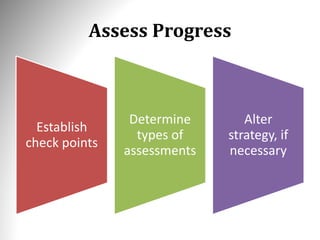 Assess Progress
Establish
check points
Determine
types of
assessments
Alter
strategy, if
necessary
 
