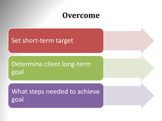 Overcome
Set short-term target
Determine client long-term
goal
What steps needed to achieve
goal
 