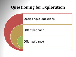 Questioning for Exploration
Open ended questions
Offer feedback
Offer guidance
 