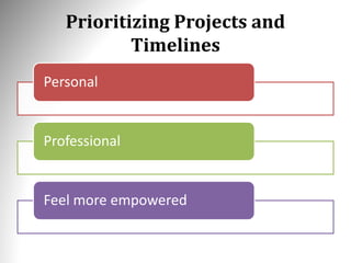 Prioritizing Projects and
Timelines
Personal
Professional
Feel more empowered
 