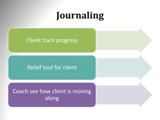 Journaling
Client track progress
Relief tool for client
Coach see how client is moving
along
 