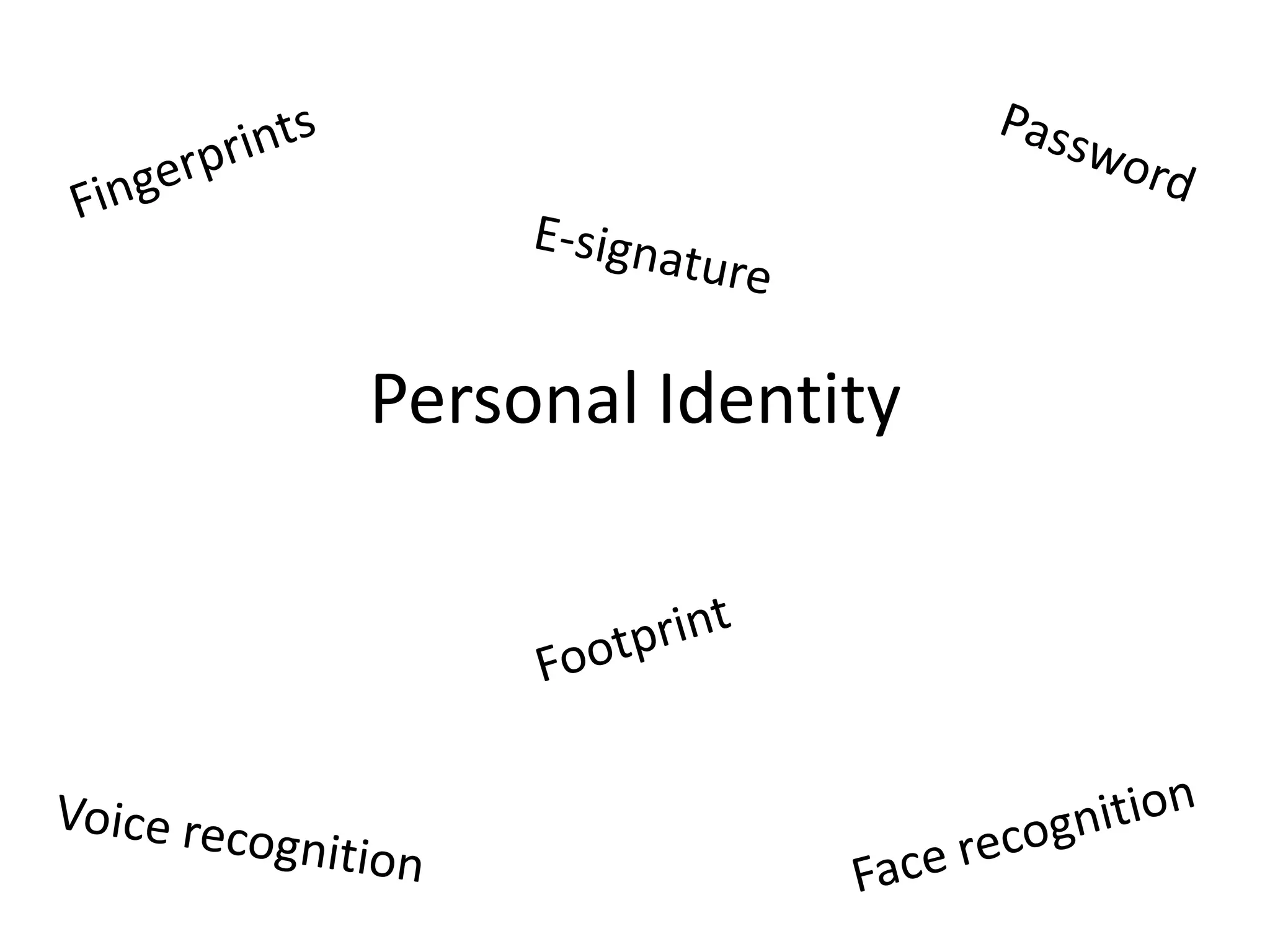 PasswordFingerprintsE-signaturePersonal IdentityFootprintFace recognitionVoice recognition