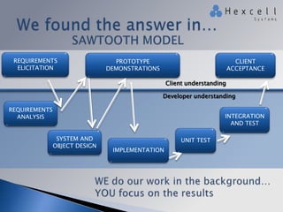 REQUIREMENTS
ELICITATION

PROTOTYPE
DEMONSTRATIONS

CLIENT
ACCEPTANCE
Client understanding
Developer understanding

REQUIREMENTS
ANALYSIS

INTEGRATION
AND TEST
SYSTEM AND
OBJECT DESIGN

UNIT TEST
IMPLEMENTATION

 