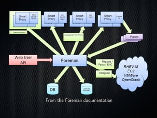 Foreman installer
• kafo
• a rubygem
• Command line installer
• Using puppet modules
• Generic Project

Julien Pivotto

Fo...