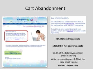 Cart Abandonment 48% lift  Click through rate 129% lift in Net Conversion rate 10.4% of the total revenue from email marketing  While representing only 2.7% of the total email volume Source: Diapers.com 