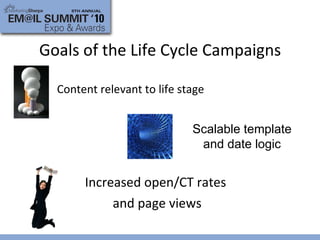 Goals of the Life Cycle Campaigns Content relevant to life stage Increased open/CT rates  and page views Scalable template and date logic 