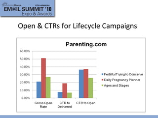 Open & CTRs for Lifecycle Campaigns 