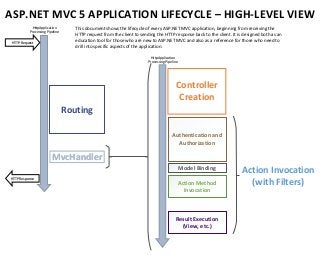 HttpApplication Processing Pipeline 
MvcHandler 
Controller Creation 
Authentication and Authorization 
Action Method Invocation 
Model Binding 
Result Execution (View, etc.) 
Routing 
HTTP Request 
HTTP Response 
HttpApplication Processing Pipeline 
Action Invocation (with Filters) 
ASP.NET MVC 5 APPLICATION LIFECYCLE – HIGH-LEVEL VIEW 
This document shows the lifecycle of every ASP.NET MVC application, beginning from receiving the HTTP request from the client to sending the HTTP response back to the client. It is designed both as an education tool for those who are new to ASP.NET MVC and also as a reference for those who need to drill into specific aspects of the application.  