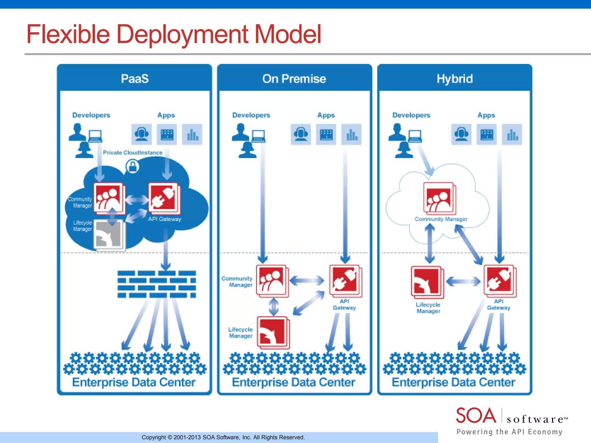 Copyright © 2001-2013 SOA Software, Inc. All Rights Reserved.
Flexible Deployment Model
 