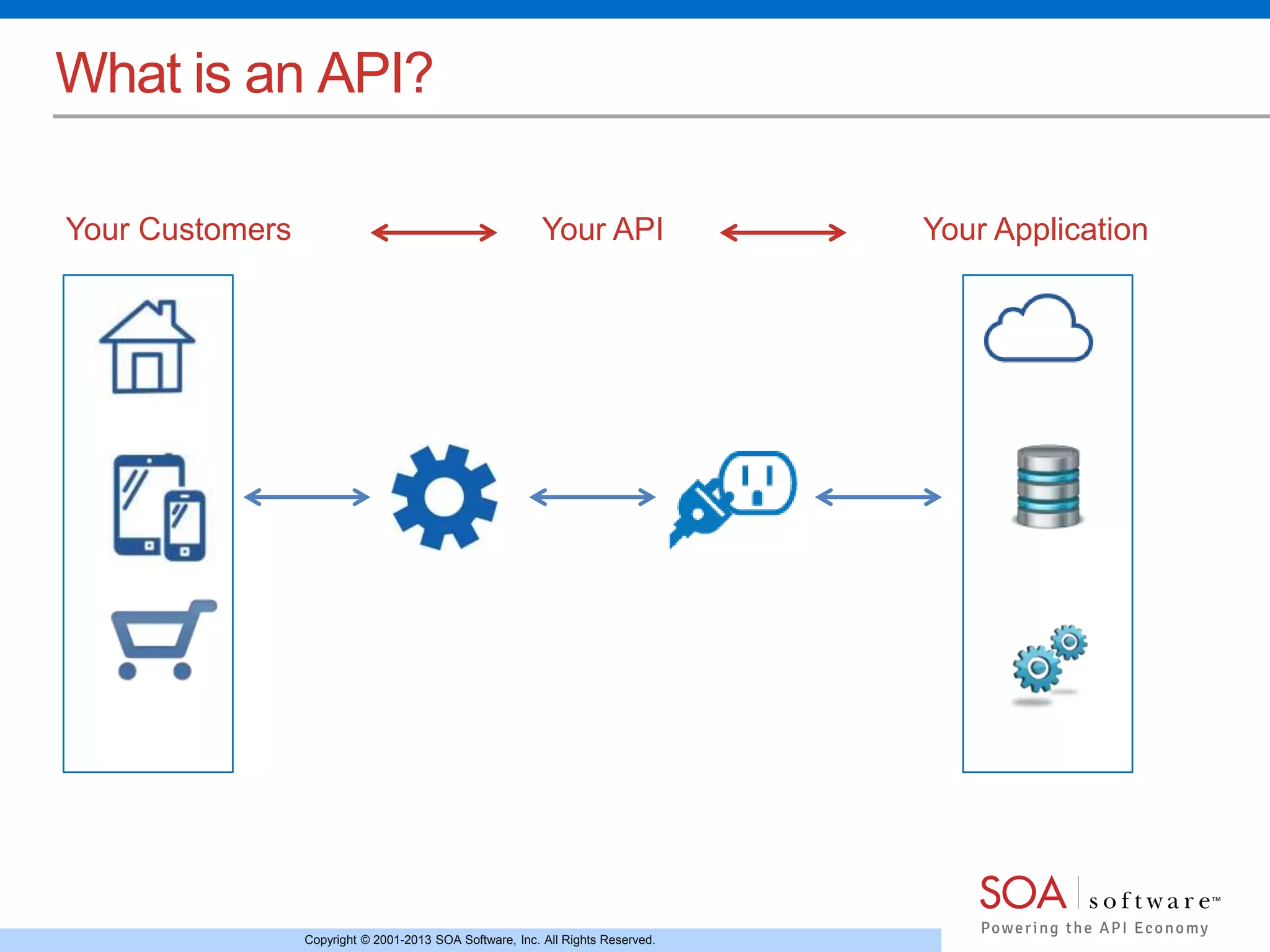 Copyright © 2001-2013 SOA Software, Inc. All Rights Reserved.
What is an API?
Your ApplicationYour APIYour Customers
 